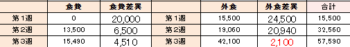 今週の生活費・外食費データ