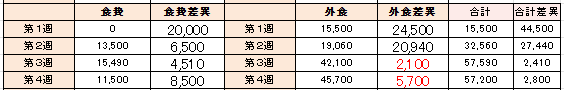 今週の生活費・外食費データ