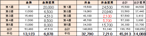 7月の結果データ