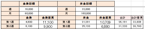 第2週の生活費・外食費データ