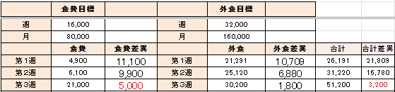 第3週の生活費・外食費データ