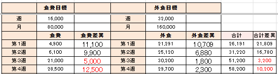 第4週の生活費・外食費データ